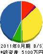 仙台キーロック 貸借対照表 2011年8月期