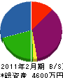 三晃サービス 貸借対照表 2011年2月期