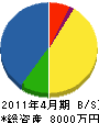 山本電気 貸借対照表 2011年4月期