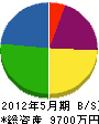 菅野建設 貸借対照表 2012年5月期