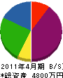豊沢工営 貸借対照表 2011年4月期