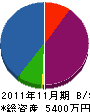 三協商事 貸借対照表 2011年11月期