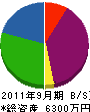 岡部リサイクルセンター 貸借対照表 2011年9月期