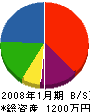 ドモン・グリーン・サービス 貸借対照表 2008年1月期
