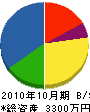 橋本塗装 貸借対照表 2010年10月期