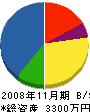 田中土木 貸借対照表 2008年11月期