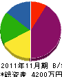 福晃 貸借対照表 2011年11月期