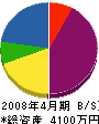 西垣電工 貸借対照表 2008年4月期