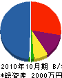 竹中設備工業 貸借対照表 2010年10月期