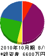 岩田土木管工 貸借対照表 2010年10月期