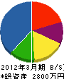 島岡 貸借対照表 2012年3月期