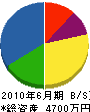 吉田工業所 貸借対照表 2010年6月期
