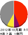 森田建設 損益計算書 2012年10月期