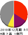 朝日土木建築 損益計算書 2010年12月期