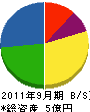 佐須田建設 貸借対照表 2011年9月期