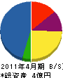 福田土木工業 貸借対照表 2011年4月期