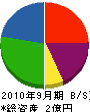 阪南建設 貸借対照表 2010年9月期