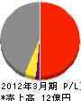 浜田組 損益計算書 2012年3月期