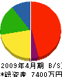立川組 貸借対照表 2009年4月期
