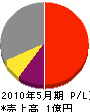 小田電気商会 損益計算書 2010年5月期
