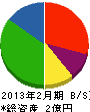 中澤建工 貸借対照表 2013年2月期