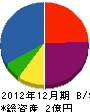 大島鉄工所 貸借対照表 2012年12月期