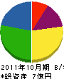 田代組 貸借対照表 2011年10月期