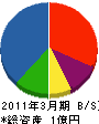 石田トーヨー住器 貸借対照表 2011年3月期