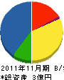 東北テレビ工事 貸借対照表 2011年11月期