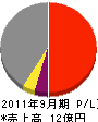 斎藤工務店 損益計算書 2011年9月期