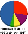松村組 貸借対照表 2008年3月期