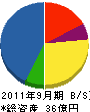日本防＊工業 貸借対照表 2011年9月期