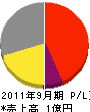 湘南ロード 損益計算書 2011年9月期