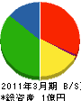 九州マックス 貸借対照表 2011年3月期