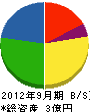 中島建業 貸借対照表 2012年9月期