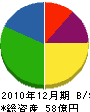 太田都市ガス 貸借対照表 2010年12月期