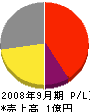 山田工務店 損益計算書 2008年9月期