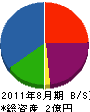 弘田 貸借対照表 2011年8月期