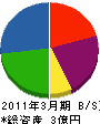 遠藤鉄工所 貸借対照表 2011年3月期