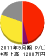 小嶋電気工業所 損益計算書 2011年9月期