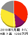 松本硝子 損益計算書 2010年5月期