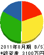 永野水道工業 貸借対照表 2011年8月期