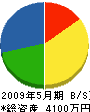 檜垣組 貸借対照表 2009年5月期
