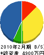 鶴見電機 貸借対照表 2010年2月期