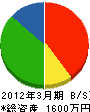 小俣興業 貸借対照表 2012年3月期