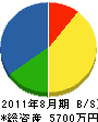 松田管工業 貸借対照表 2011年8月期