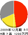 弓削田設備 損益計算書 2009年12月期