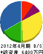 松村設備工業 貸借対照表 2012年4月期
