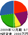キタハラ企画 貸借対照表 2009年12月期
