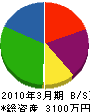 久保田塗装店 貸借対照表 2010年3月期